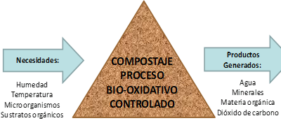 Valor Agregado: Residuos Orgánicos