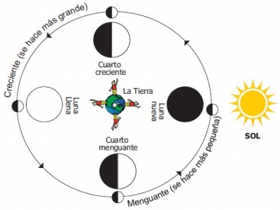 2. Saberes Ancestrales “Calendario Lunar”